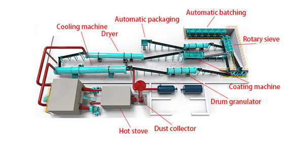 Mesin Granulator Pupuk Organik Mesin Pupuk Produksi Garis Granulator Baja Ayam